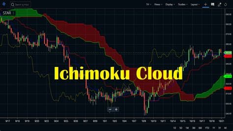 Ichimoku Cloud Trading for Nordic Stocks